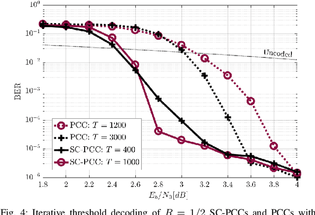 Figure 4 for Iterative Threshold Decoding of Spatially Coupled, Parallel-Concatenated Codes