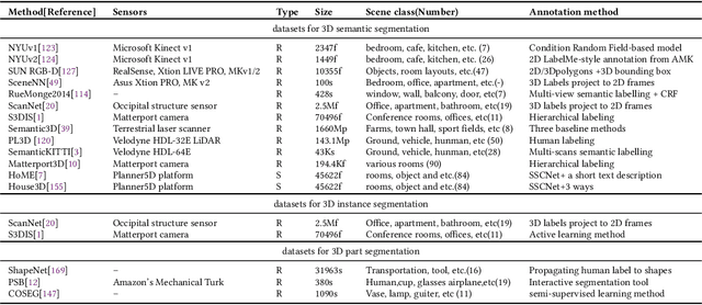 Figure 2 for Deep Learning based 3D Segmentation: A Survey