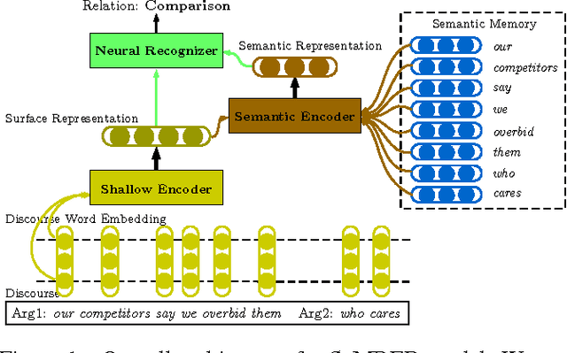 Figure 1 for Neural Discourse Relation Recognition with Semantic Memory