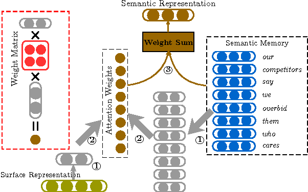 Figure 3 for Neural Discourse Relation Recognition with Semantic Memory