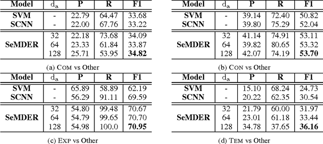 Figure 4 for Neural Discourse Relation Recognition with Semantic Memory