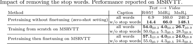 Figure 2 for Multi-modal Transformer for Video Retrieval