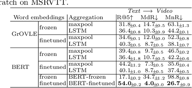 Figure 4 for Multi-modal Transformer for Video Retrieval