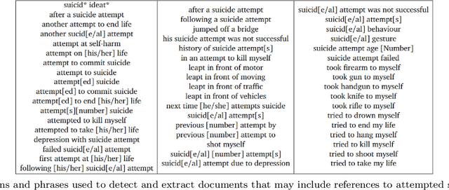 Figure 4 for Towards Knowledge-based Mining of Mental Disorder Patterns from Textual Data