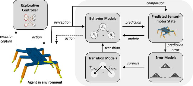 Figure 1 for Autonomous Identification and Goal-Directed Invocation of Event-Predictive Behavioral Primitives