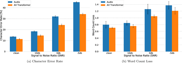 Figure 3 for AV Taris: Online Audio-Visual Speech Recognition