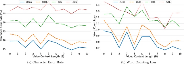 Figure 4 for AV Taris: Online Audio-Visual Speech Recognition