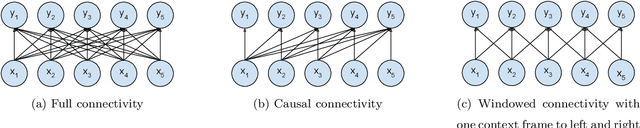 Figure 1 for AV Taris: Online Audio-Visual Speech Recognition