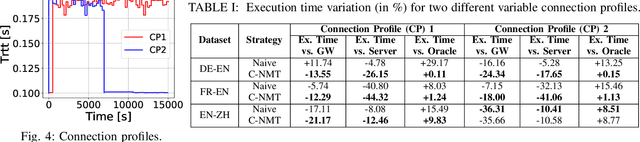 Figure 4 for C-NMT: A Collaborative Inference Framework for Neural Machine Translation