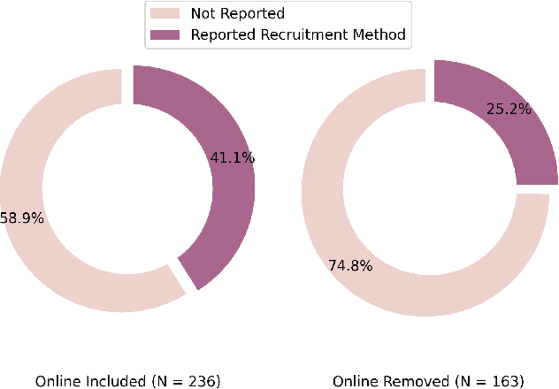 Figure 1 for What and How Are We Reporting in HRI? A Review and Recommendations for Reporting Recruitment, Compensation, and Gender