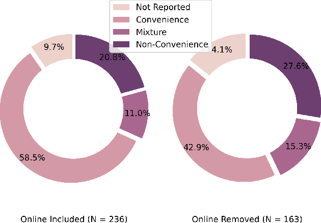 Figure 2 for What and How Are We Reporting in HRI? A Review and Recommendations for Reporting Recruitment, Compensation, and Gender