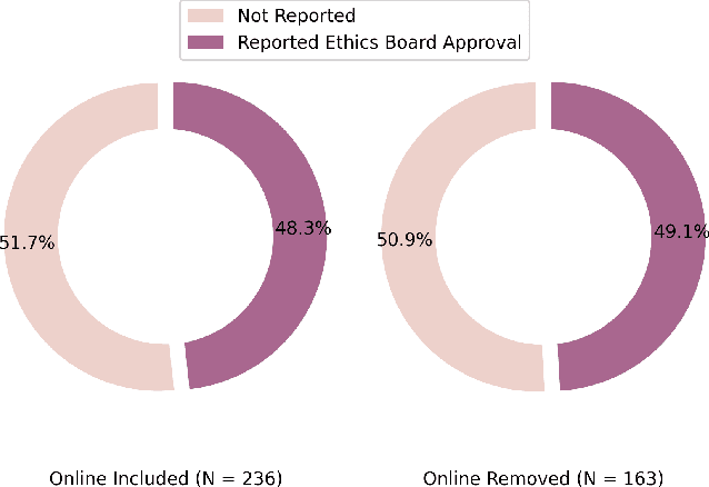 Figure 3 for What and How Are We Reporting in HRI? A Review and Recommendations for Reporting Recruitment, Compensation, and Gender