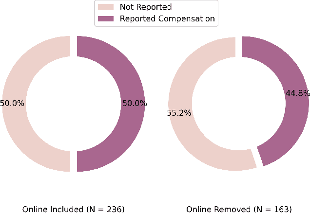 Figure 4 for What and How Are We Reporting in HRI? A Review and Recommendations for Reporting Recruitment, Compensation, and Gender