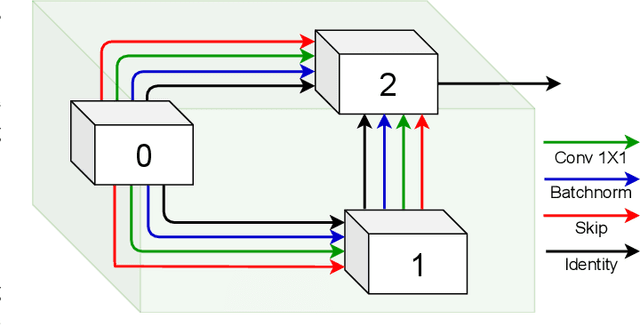 Figure 3 for What and Where: Learn to Plug Adapters via NAS for Multi-Domain Learning
