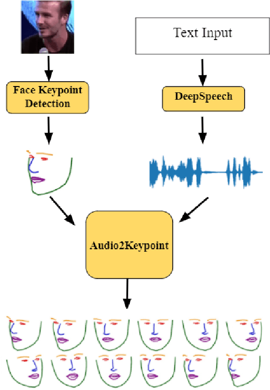 Figure 1 for Facial Keypoint Sequence Generation from Audio
