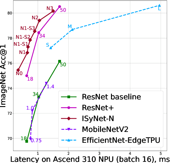 Figure 1 for ISyNet: Convolutional Neural Networks design for AI accelerator