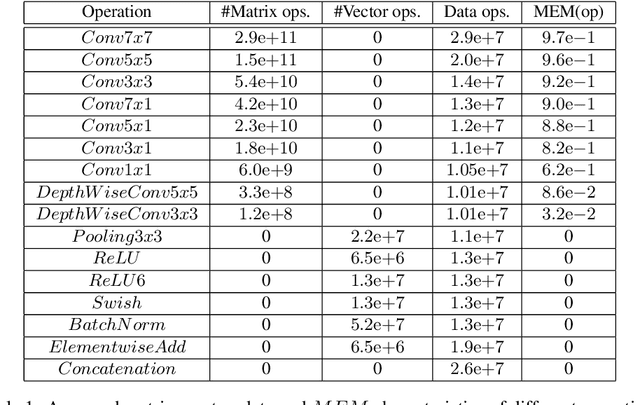 Figure 2 for ISyNet: Convolutional Neural Networks design for AI accelerator