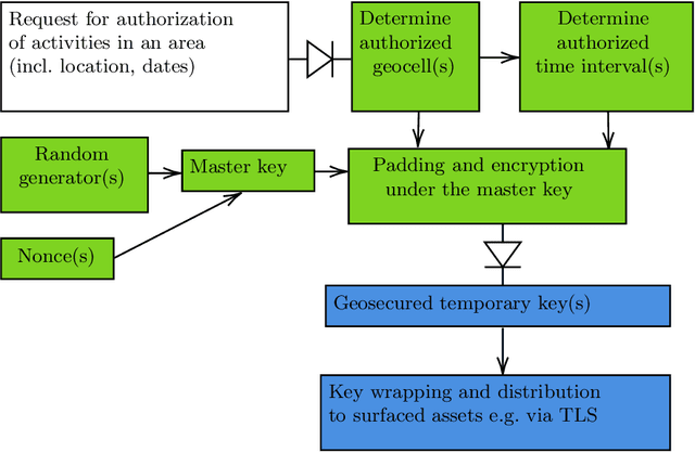 Figure 3 for A Location-Based Global Authorization Method for Underwater Security
