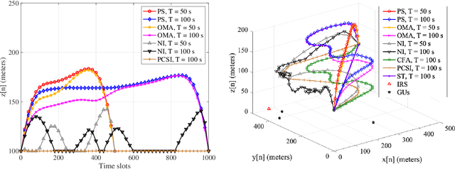 Figure 2 for Resource Allocation and 3D Trajectory Design for Power-Efficient IRS-Assisted UAV-NOMA Communications