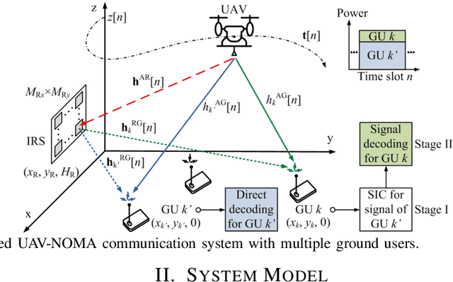 Figure 1 for Resource Allocation and 3D Trajectory Design for Power-Efficient IRS-Assisted UAV-NOMA Communications