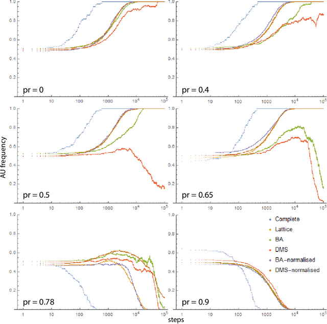 Figure 4 for AI Development Race Can Be Mediated on Heterogeneous Networks