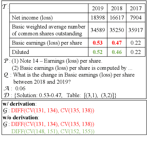 Figure 1 for UniRPG: Unified Discrete Reasoning over Table and Text as Program Generation