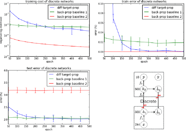 Figure 4 for Difference Target Propagation