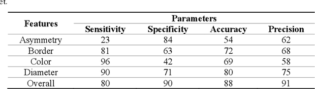 Figure 4 for Skin Cancer Diagnostics with an All-Inclusive Smartphone Application