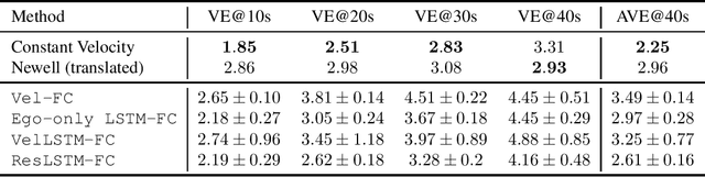 Figure 4 for Traffic Forecasting using Vehicle-to-Vehicle Communication