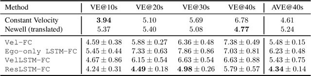 Figure 2 for Traffic Forecasting using Vehicle-to-Vehicle Communication