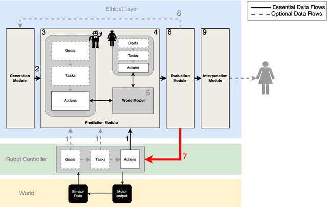 Figure 1 for An architecture for ethical robots