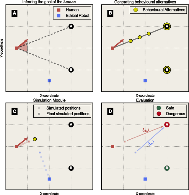 Figure 3 for An architecture for ethical robots