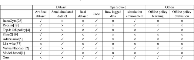 Figure 2 for RL4RS: A Real-World Benchmark for Reinforcement Learning based Recommender System