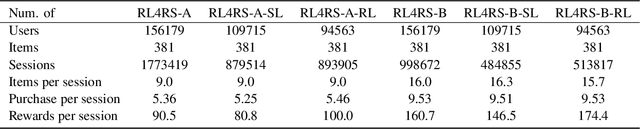 Figure 4 for RL4RS: A Real-World Benchmark for Reinforcement Learning based Recommender System