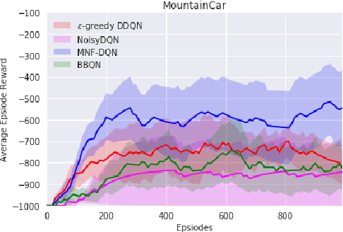 Figure 2 for Randomized Value Functions via Multiplicative Normalizing Flows