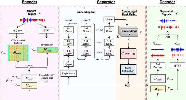 Figure 1 for Improved Speech Separation with Time-and-Frequency Cross-domain Joint Embedding and Clustering