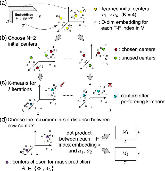 Figure 3 for Improved Speech Separation with Time-and-Frequency Cross-domain Joint Embedding and Clustering