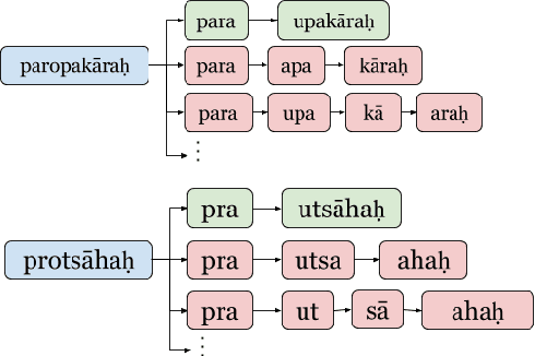 Figure 1 for Sanskrit Sandhi Splitting using $\pmb{seq2^2}$