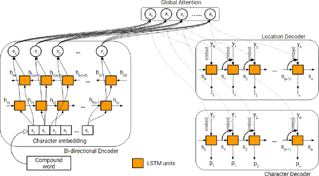 Figure 3 for Sanskrit Sandhi Splitting using $\pmb{seq2^2}$