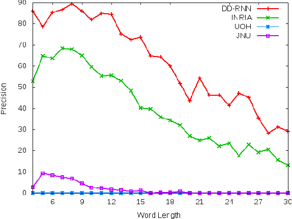 Figure 4 for Sanskrit Sandhi Splitting using $\pmb{seq2(seq)^2}$