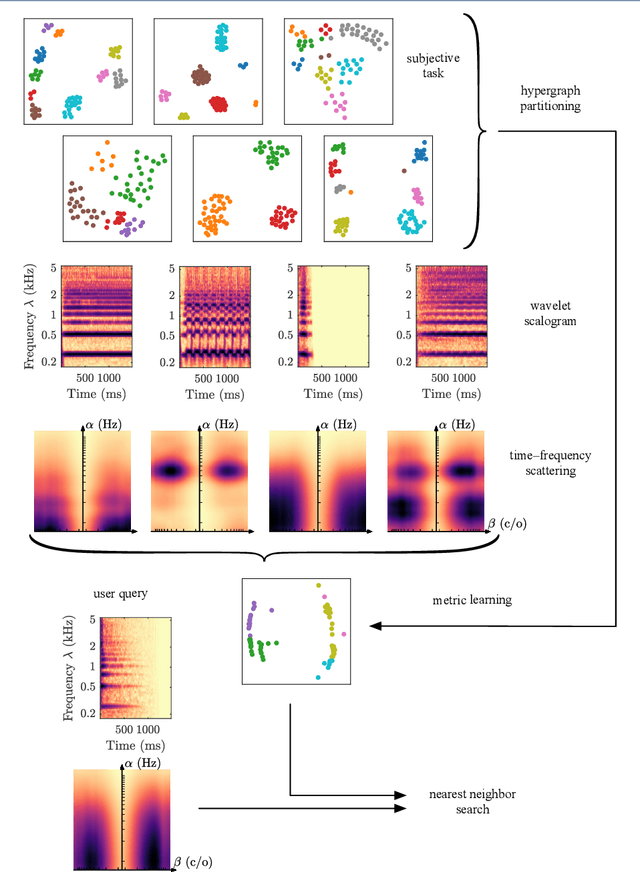 Figure 1 for Time-Frequency Scattering Accurately Models Auditory Similarities Between Instrumental Playing Techniques