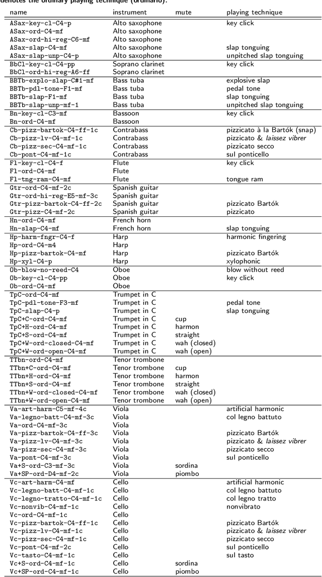 Figure 2 for Time-Frequency Scattering Accurately Models Auditory Similarities Between Instrumental Playing Techniques