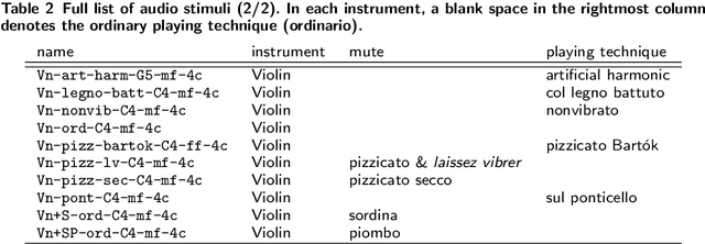 Figure 3 for Time-Frequency Scattering Accurately Models Auditory Similarities Between Instrumental Playing Techniques