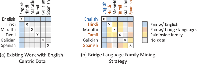 Figure 3 for Beyond English-Centric Multilingual Machine Translation