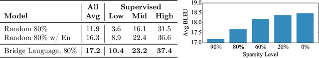 Figure 4 for Beyond English-Centric Multilingual Machine Translation