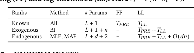 Figure 2 for Core-periphery Models for Hypergraphs