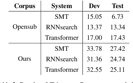 Figure 4 for Chinese-Portuguese Machine Translation: A Study on Building Parallel Corpora from Comparable Texts