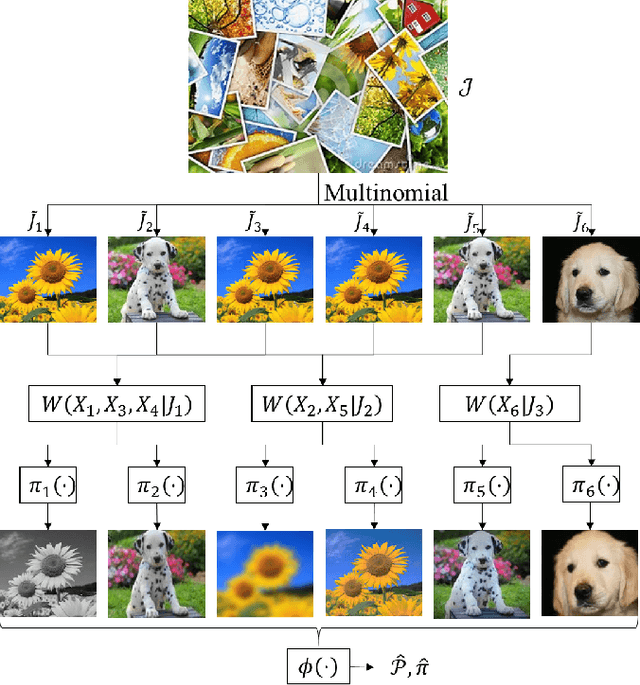 Figure 1 for Universal Joint Image Clustering and Registration using Partition Information