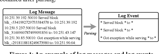 Figure 1 for Log-based Anomaly Detection with Deep Learning: How Far Are We?