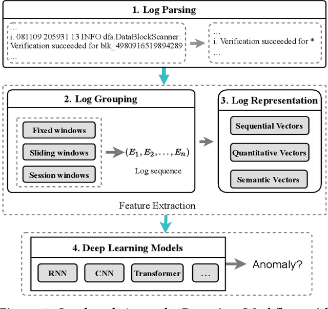 Figure 3 for Log-based Anomaly Detection with Deep Learning: How Far Are We?